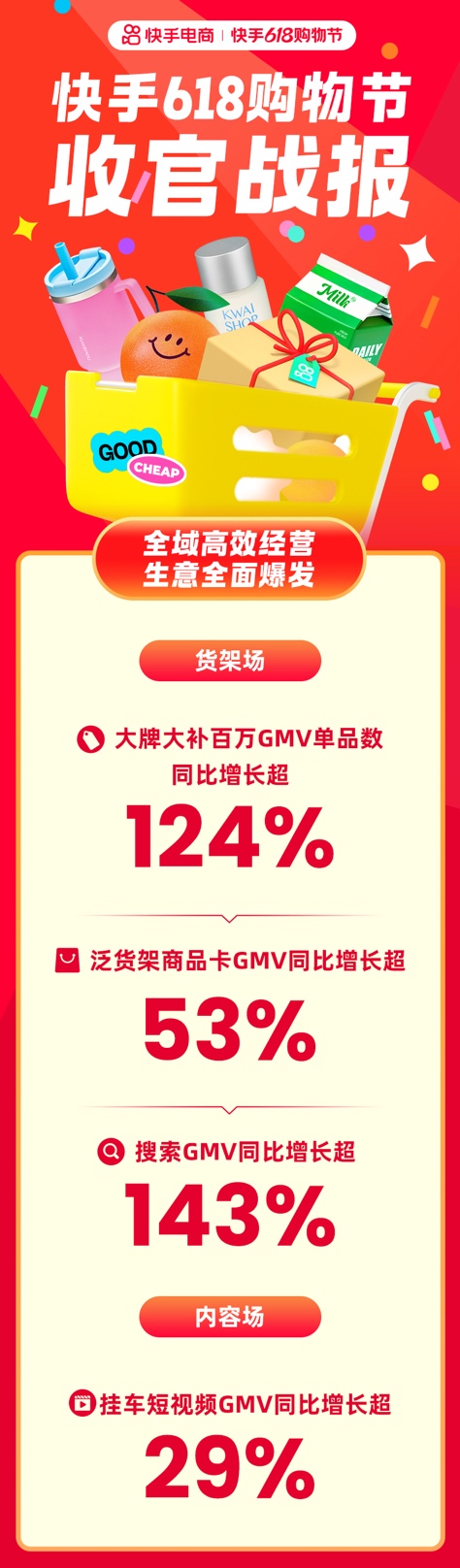 巨人配资 快手618购物节：全域经营驱动行业增长，成交破亿商品数同比增长475%