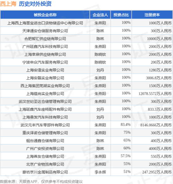 金铺子配资 西上海（605151）新增一起对外投资，被投资公司为西上海汽车服务股份有限公司