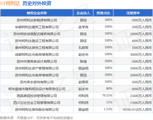 启盈策略 ST柯利达（603828）新增一起对外投资，被投资公司为苏州柯利达装饰股份有限公司
