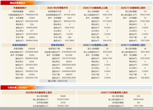 峪科配资 7月26日北京新房网签168套、二手房网签203套