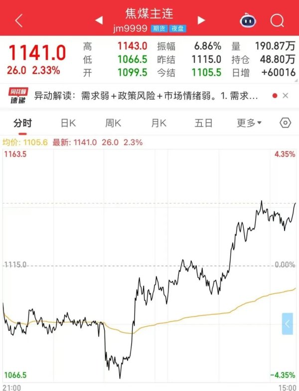 凯丰配资 焦煤，盘中异动！市场传来利多？